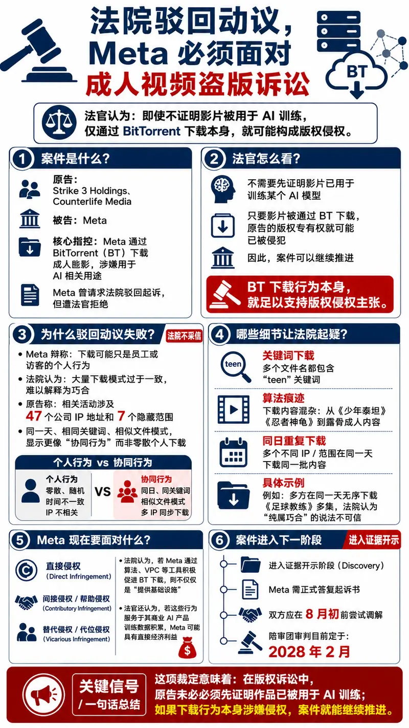 法院驳回 Meta 动议:BT 下载成人电影即侵权,无需证明用于 AI 训练