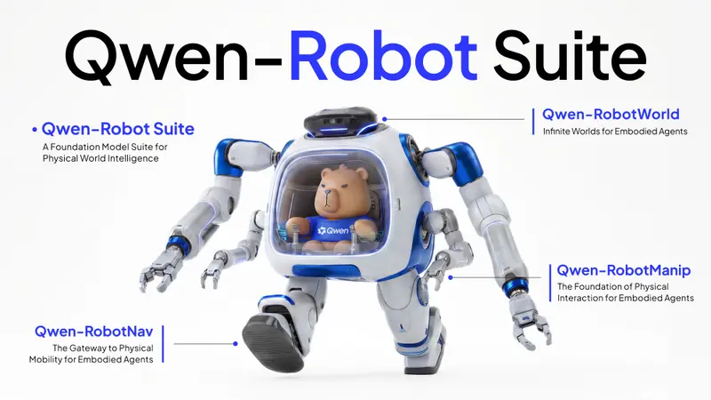 阿里发布 Qwen-Robot Suite：具身智能“手脑脚”三位一体，含操作模型 Manip、导航模型 Nav 与世界模型 World，基于 >38,000 小时开源数据训练，实现跨本体零样本泛化