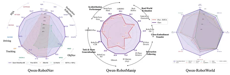 阿里发布 Qwen-Robot Suite:具身智能“手脑脚”三位一体,含操作模型 Manip、导航模型 Nav 与世界模型 World,基于 >38,000 小时开源数据训练,实现跨本体零样本泛化