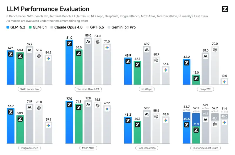 智谱 AI 发布 GLM-5.2：7530 亿参数开源模型以六分之一成本击败 GPT-5.5，SWE-bench Pro 得分 62.1 领跑长周期编码，MIT 协议允许企业本地无限制部署
