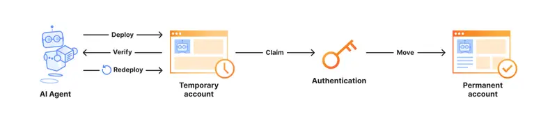 Cloudflare 推出 AI 智能体临时账户:60 分钟免注册部署,打破 OAuth 验证墙