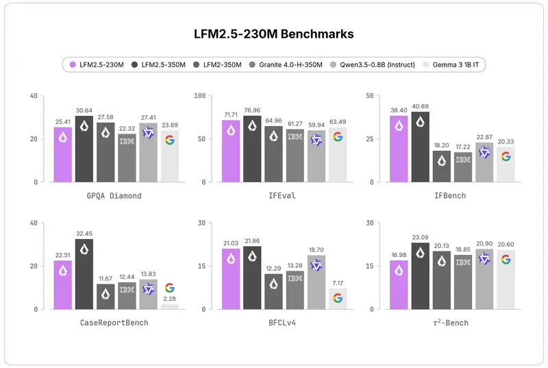 Liquid AI 发布 LFM2.5-230M:2.3 亿参数边缘模型,在数据提取任务上击败 4 倍体量竞品