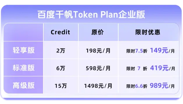 百度千帆推出 Token Plan 企业版:首创“席位+积分”模式,统一采购 DeepSeek、GLM-5 等顶尖模型