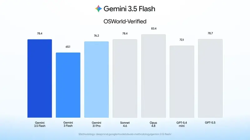 谷歌Gemini 3.5 Flash 原生集成“计算机使用”功能，通过内置安全系统实现跨环境智能体控制