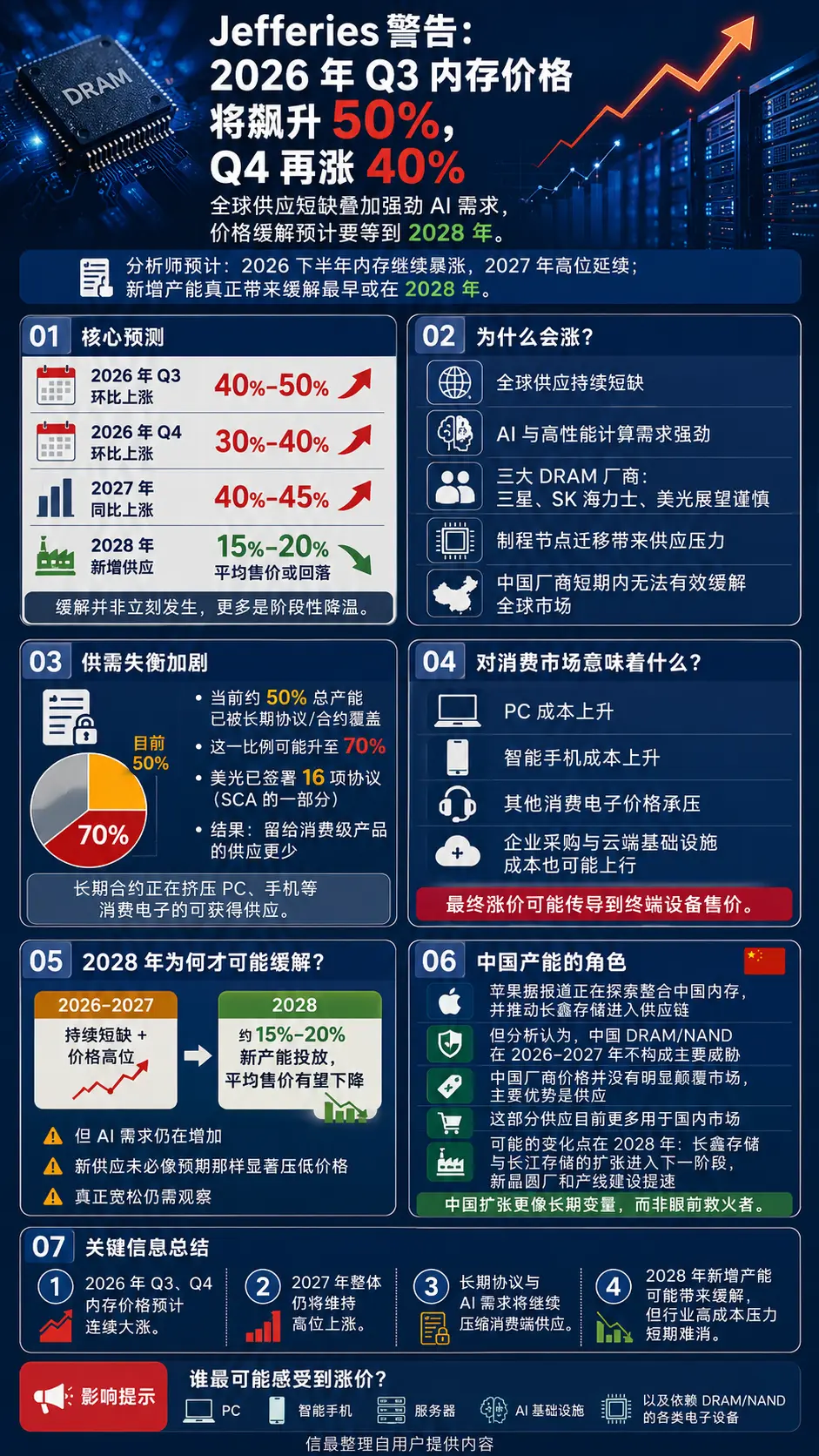 Jefferies 警告:内存价格危机将持续至 2028 年,Q3/Q4 预计分别飙升 50% 和 40%