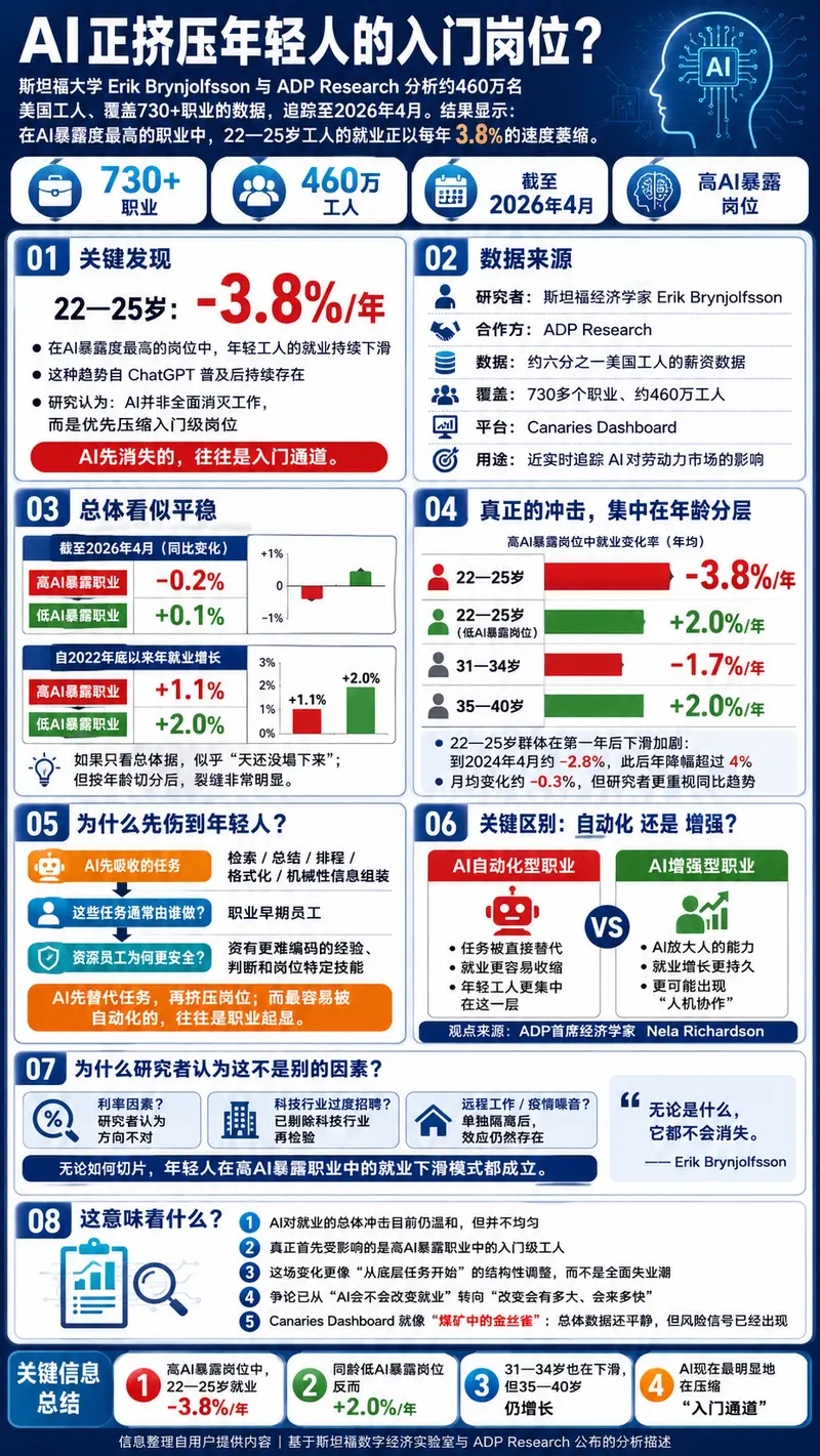 AI 就业危机确凿证据:斯坦福研究显示,高 AI 暴露职业中 22-25 岁青年就业率年降 3.8%