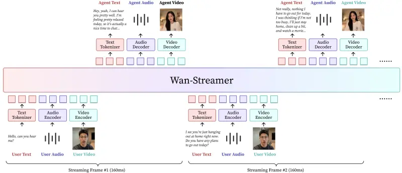 阿里发布 Wan Streamer v0.1:全球首个亚秒级延迟的端到端实时音视频交互模型