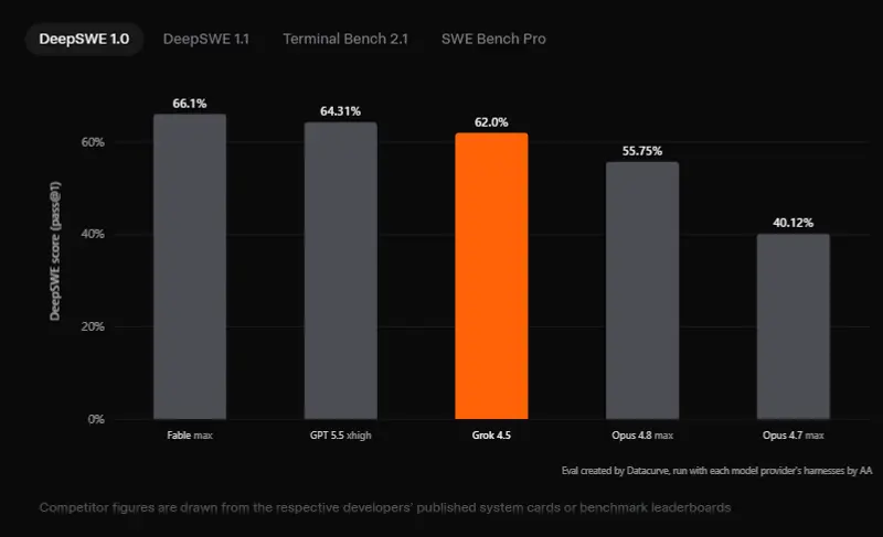 SpaceXAI 发布 Grok 4.5:对标 Opus 4.7,主打两倍令牌效率与极致性价比