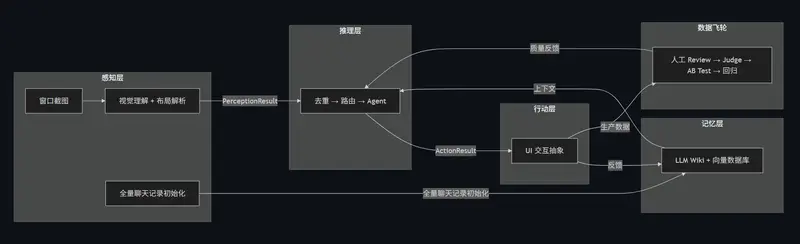 WeChat Mac RPA