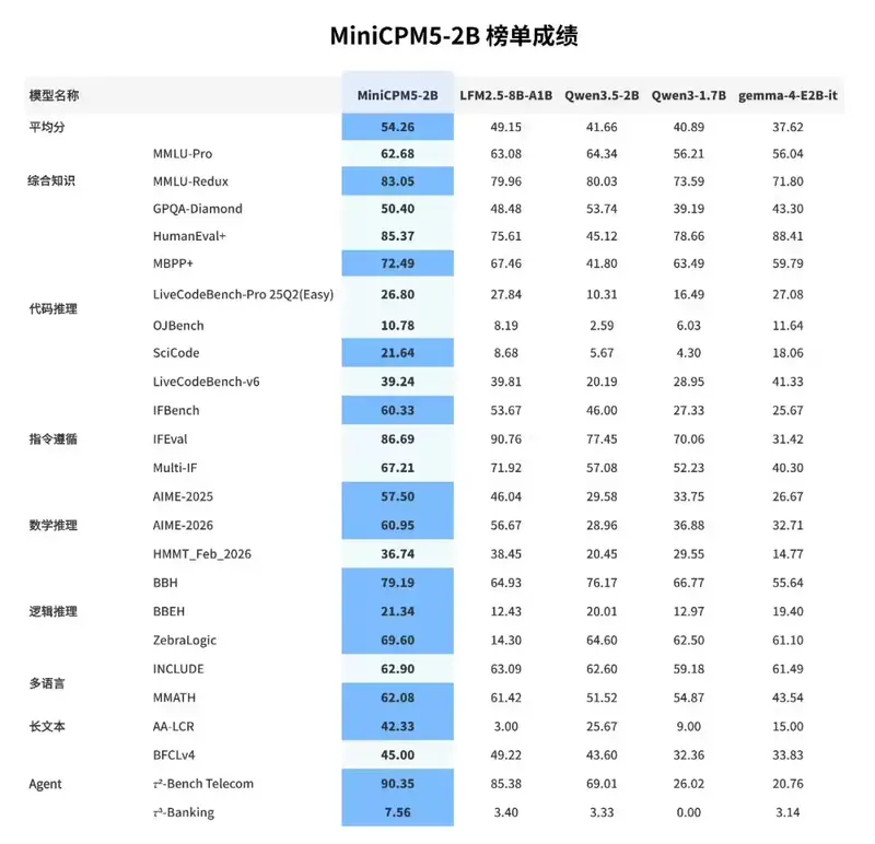 面壁智能发布 MiniCPM5-2B:登顶 AA 榜单的全球最强 2B 端侧模型