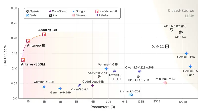 Cisco 发布 Antares:小参数模型在漏洞定位任务上超越千亿级大模型
