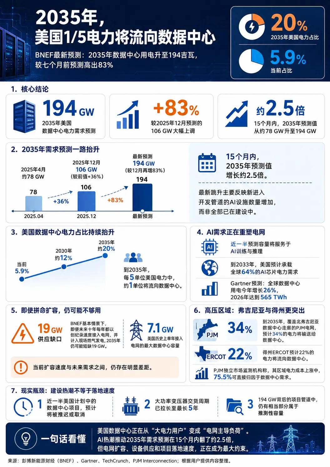 PJM 电网警告：2027 年起，大型数据中心可能面临临时停电以保电网稳定
