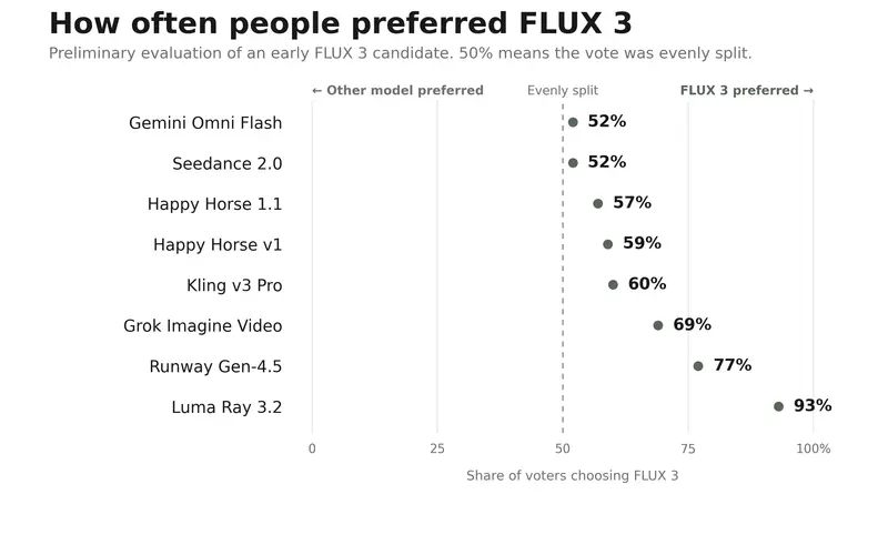 Black Forest Labs 发布 FLUX 3：支持20秒音视频生成，但开源版本需等待