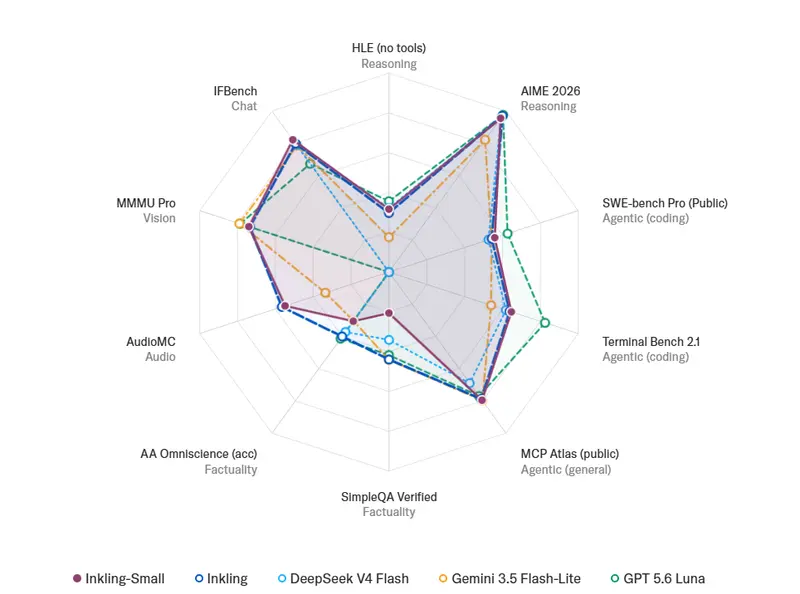 Thinking Machines 发布 Inkling-Small：276B 总参数、12B 活跃参数的开放权重多模态模型