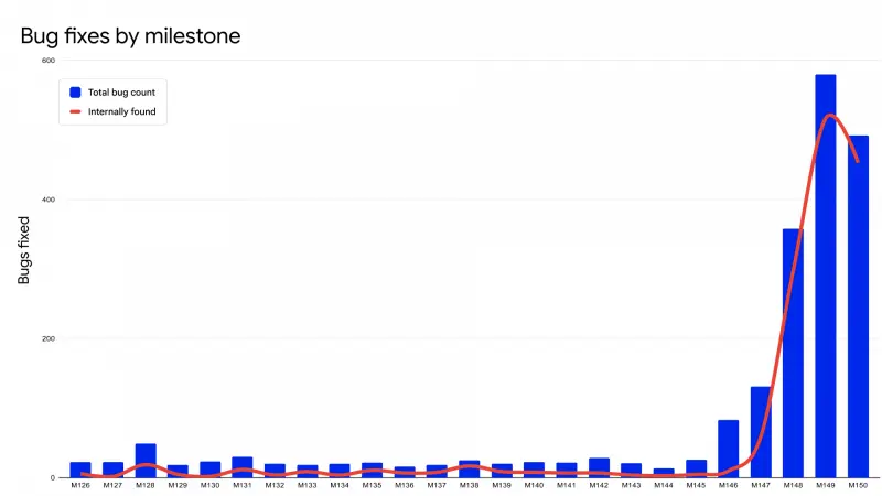 谷歌称 AI 助力 Chrome 两版本修复 1072 个漏洞，超去 23 个版本总和