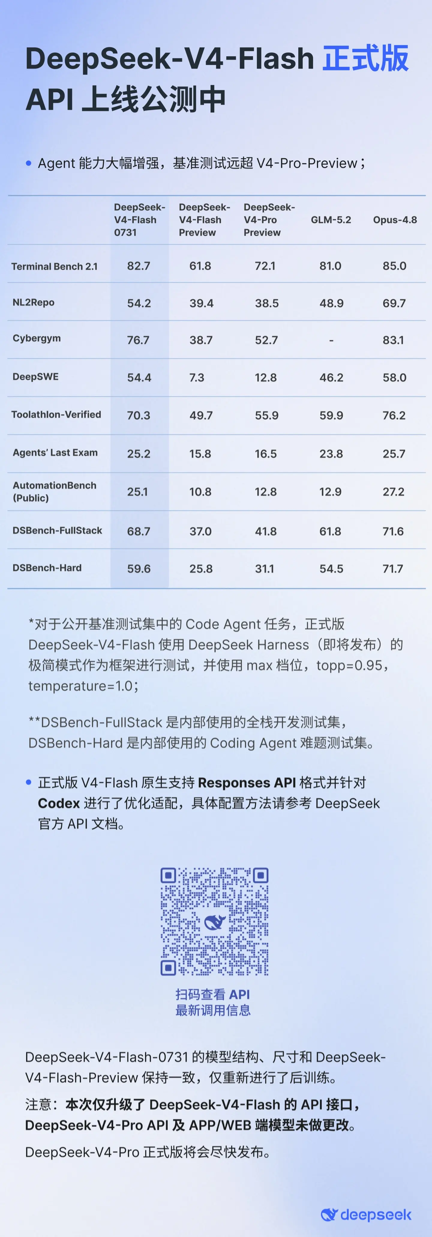 DeepSeek-V4-Flash 正式版上线:Agent 能力大幅增强,Hugging Face 同步开源