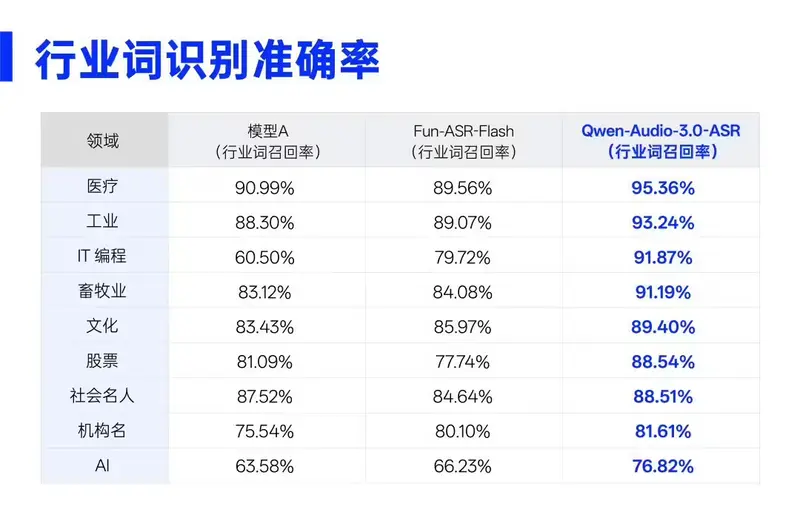 阿里发布 Qwen-Audio-3.0-ASR-Flash：医疗术语识别率超 95%，错字率仅 1.7%