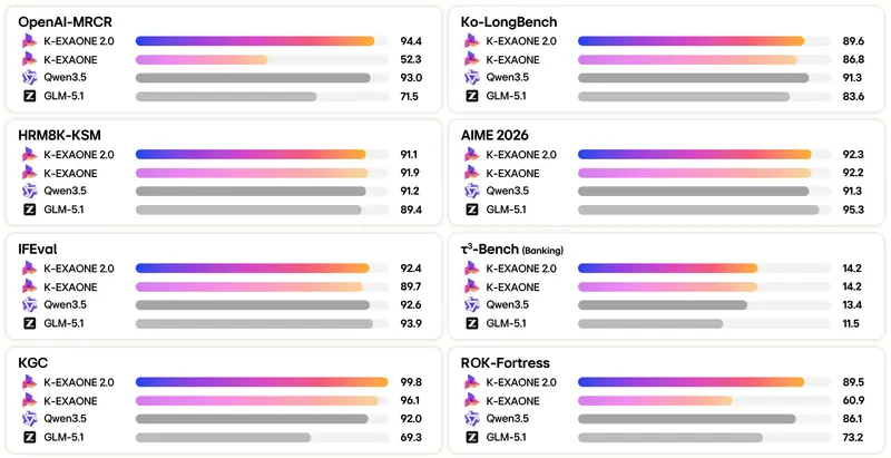 LG 开源韩国最大 AI 模型 K-EXAONE 2.0:7500 亿参数,Apache 2.0 许可