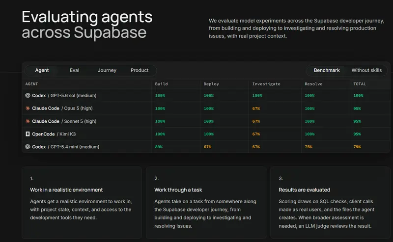 Supabase Evals