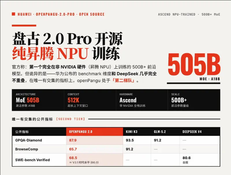 华为开源 5050 亿参数盘古大模型openPangu-2.0-Pro