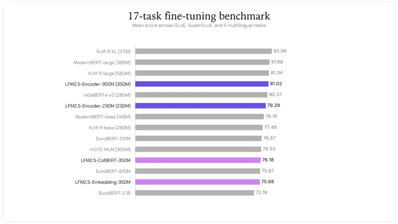 Liquid AI 开源 LFM2.5 编码器:CPU 上也能极速处理 8K 长文本