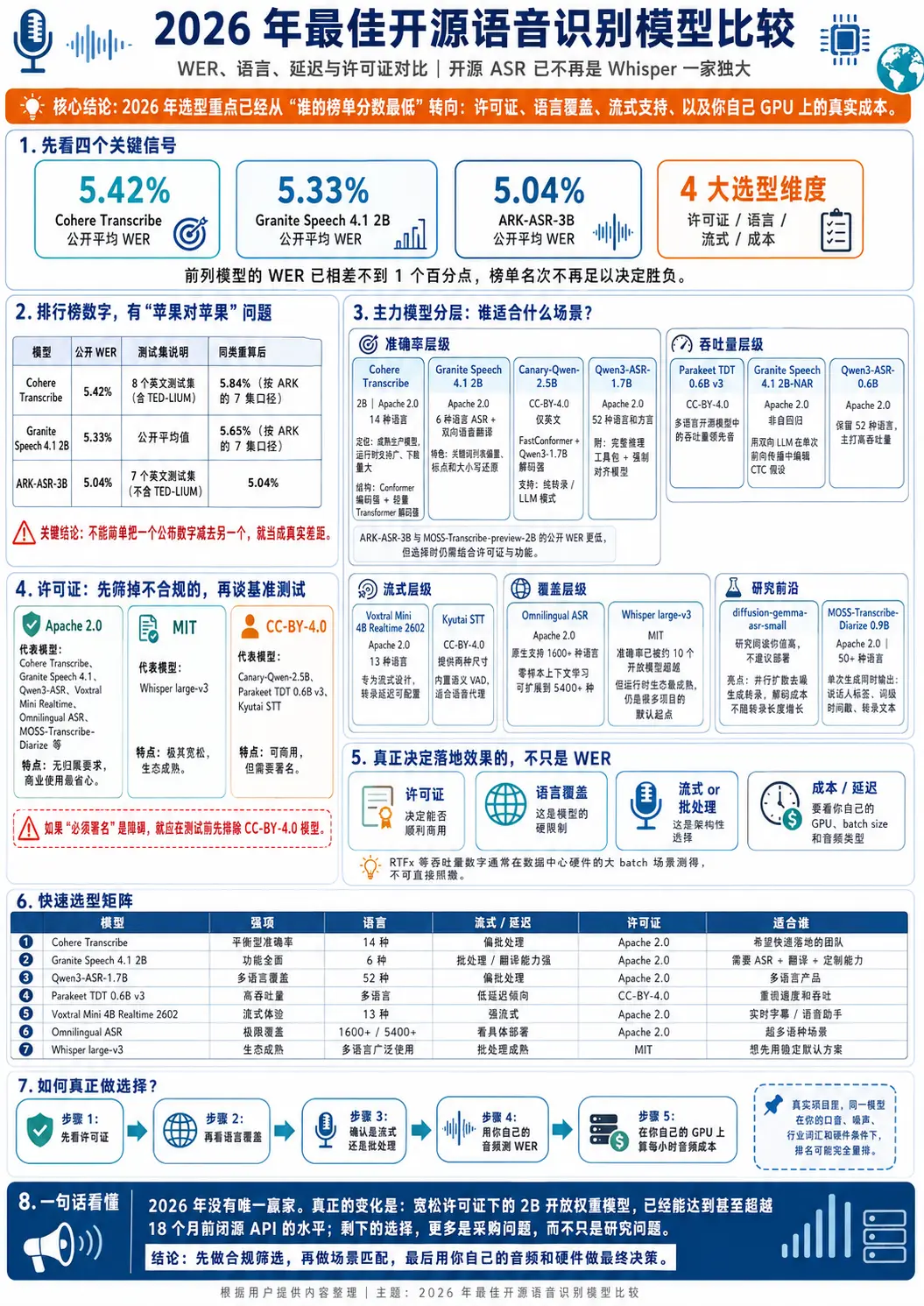 2026 年开源语音识别模型选型指南:别只看 WER,这四点才是关键