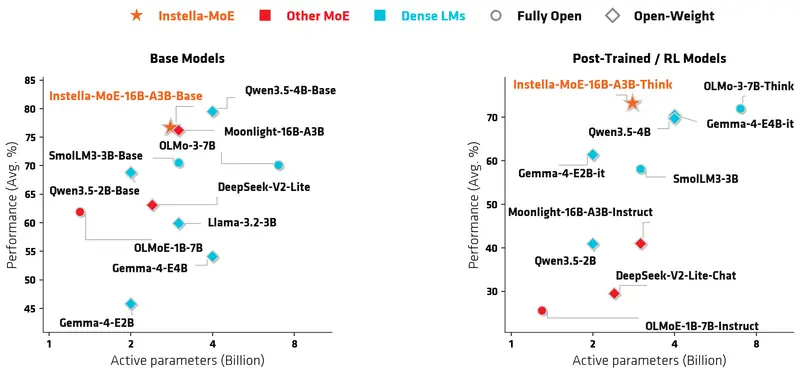 AMD 开源 Instella-MoE:在 Instinct GPU 上从头训练的 16B 混合专家模型