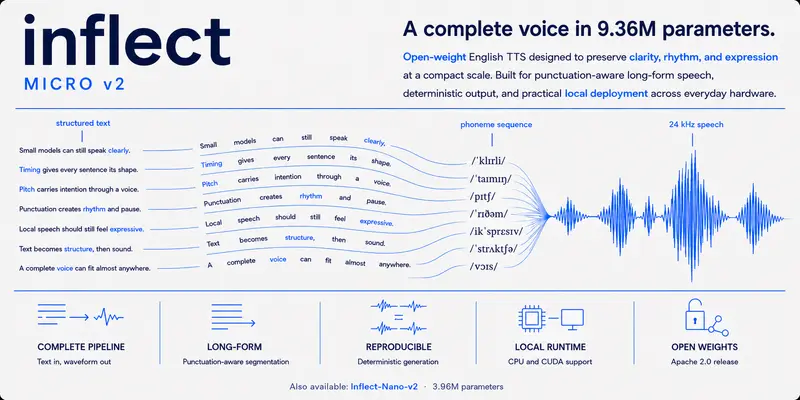 Inflect v2:权重仅 16MB 的本地高质量英文 TTS 模型