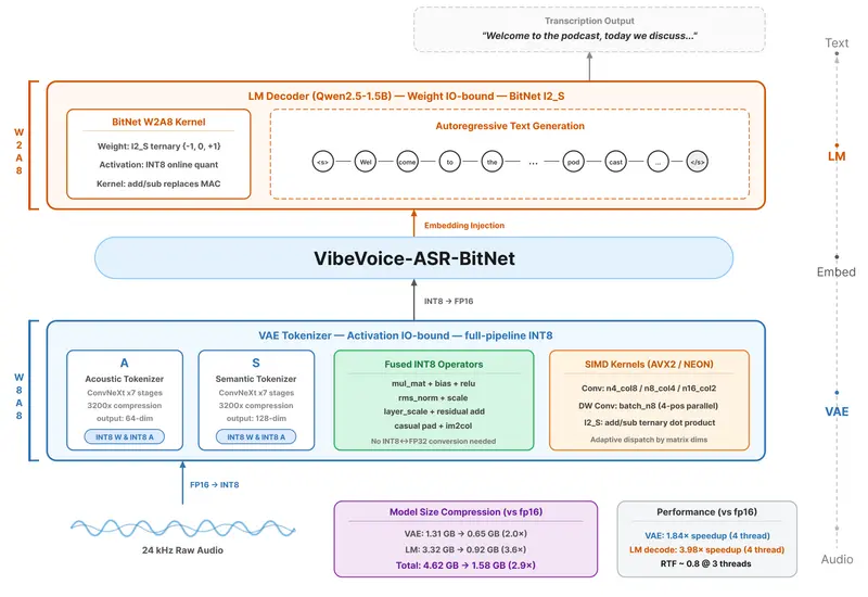 微软发布 VibeVoice-ASR-BitNet:无需 GPU,CPU 也能实现多语言实时语音识别