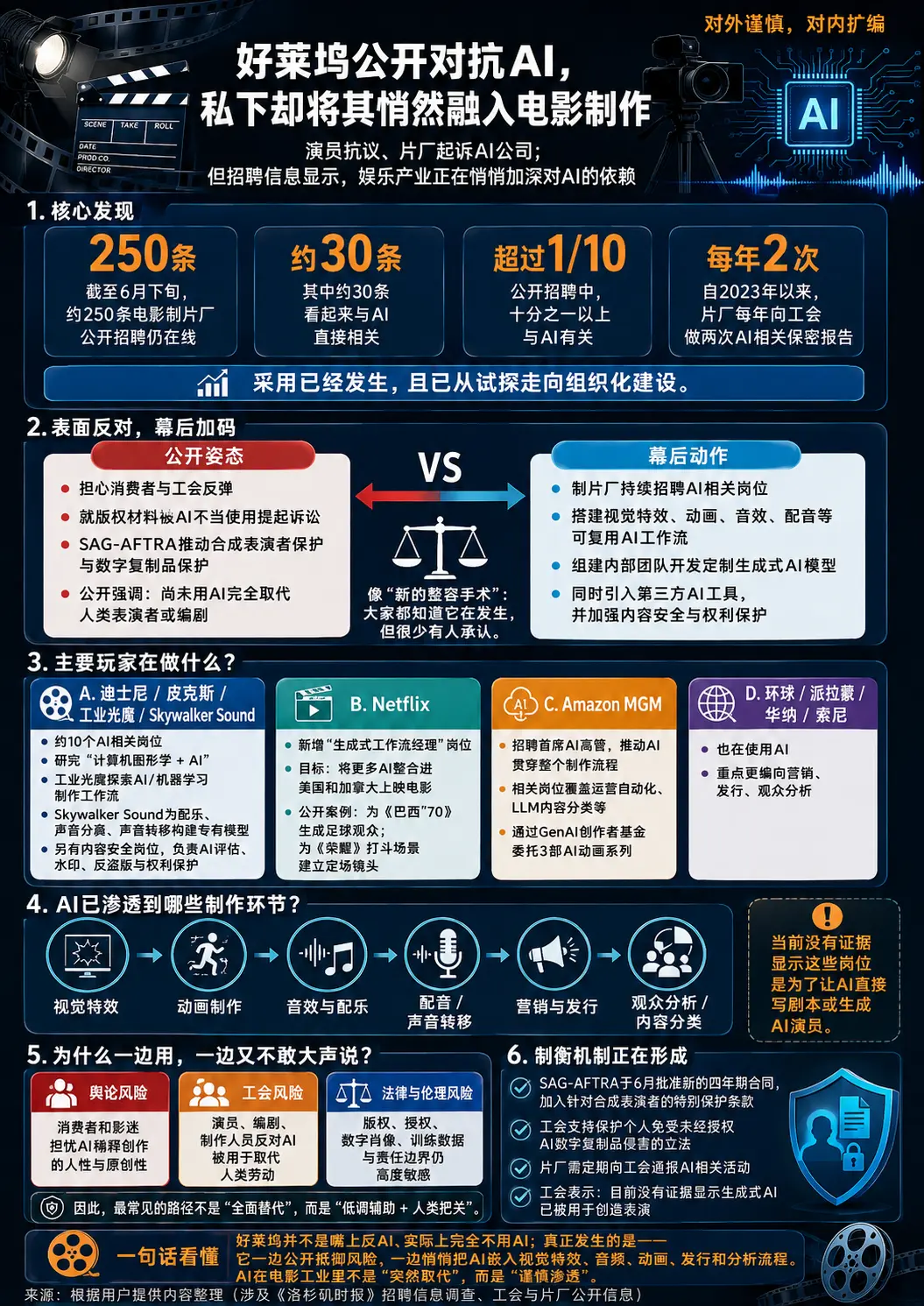 好莱坞的“双面游戏”:公开抗议 AI,私下疯狂招聘