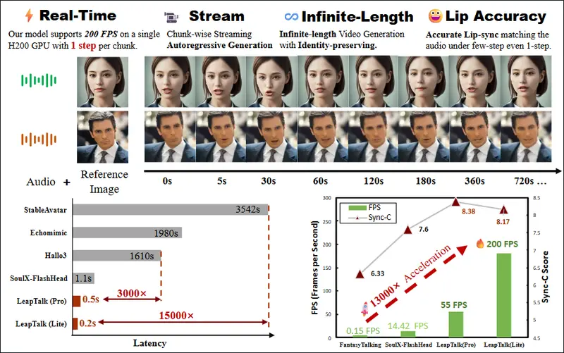 LeapTalk:单步推理实现 200 FPS 实时说话头生成,打破延迟与质量权衡