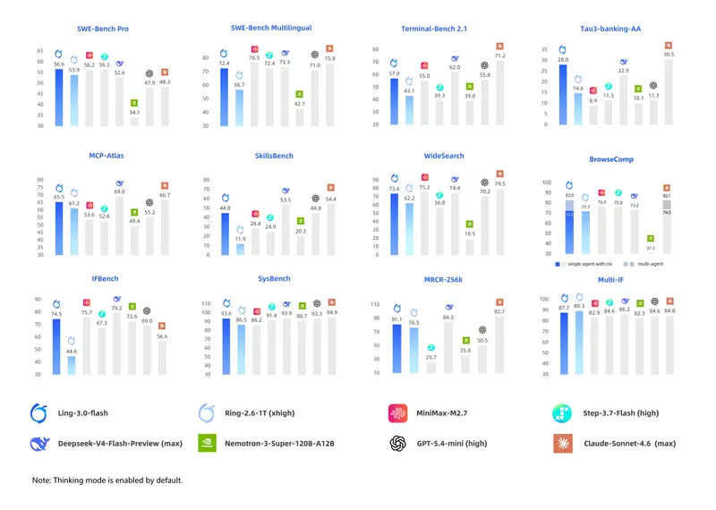 蚂蚁集团 inclusionAI 发布 Ling-3.0-flash：124B 参数仅激活 5.1B，重塑代理工作流效率