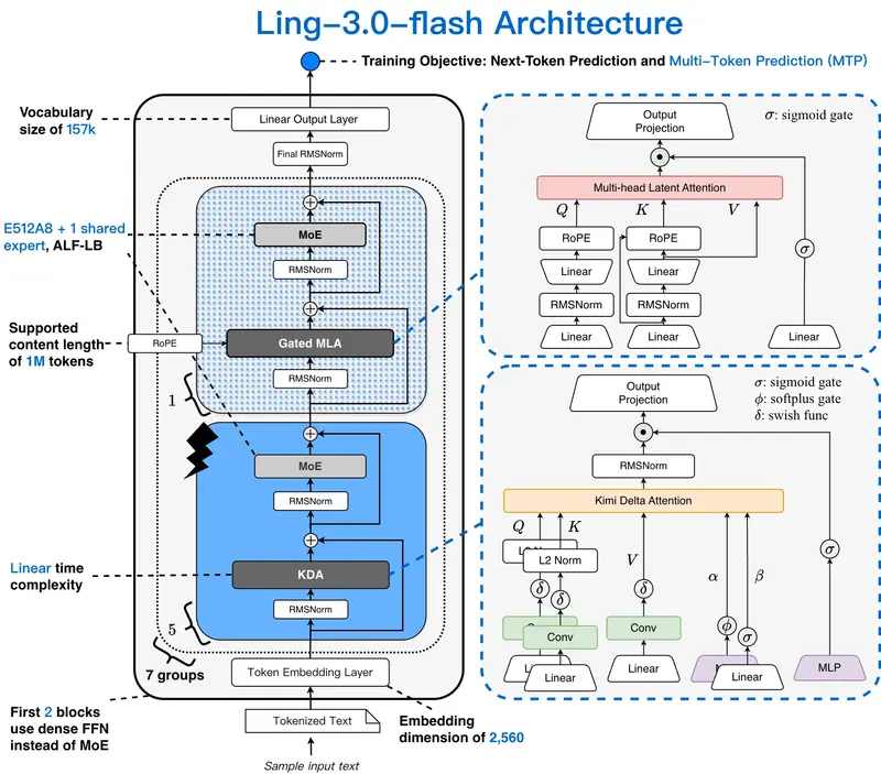 蚂蚁集团 inclusionAI 发布 Ling-3.0-flash：124B 参数仅激活 5.1B，重塑代理工作流效率