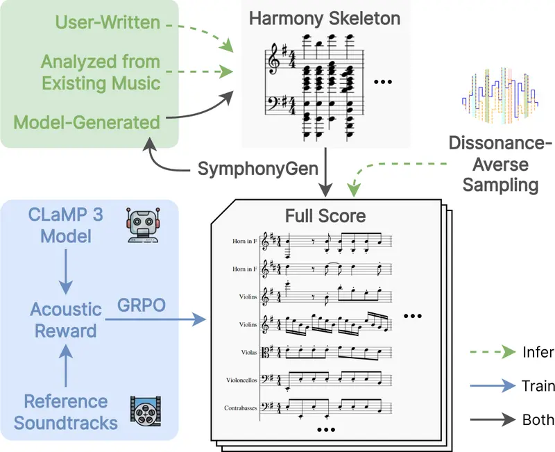 AI 作曲系统SymphonyGen：具有可控和声骨架的3D层次化管弦乐生成