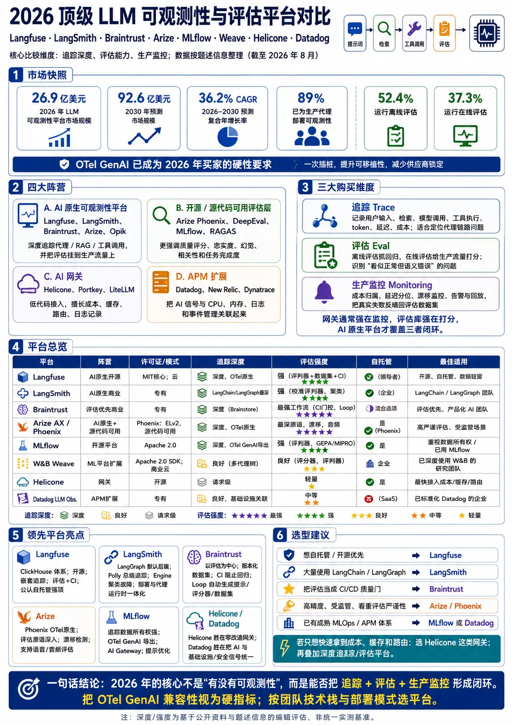 2026 LLM可观测性平台横向对比：从追踪到生产监控的四大阵营选型指南