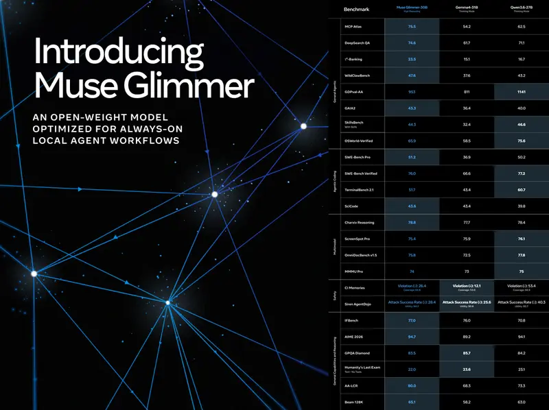 Meta 开源Muse Glimmer:30B本地代理大模型,消费级显卡就能跑
