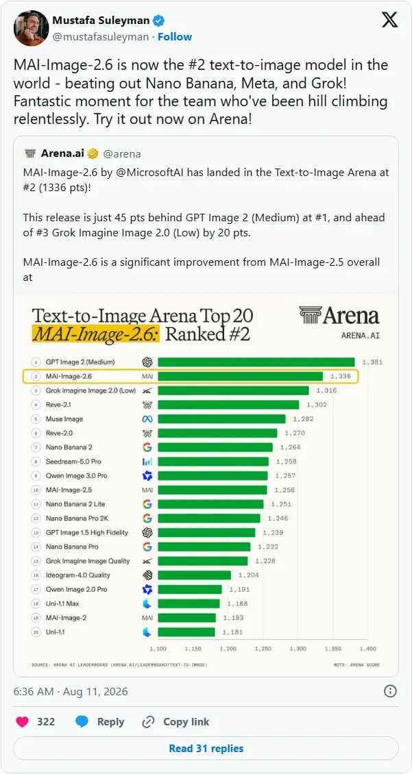 微软新旗舰生图模型MAI-Image-2.6在Arena图像生成榜单升至第2，仅次于GPT-Image-2