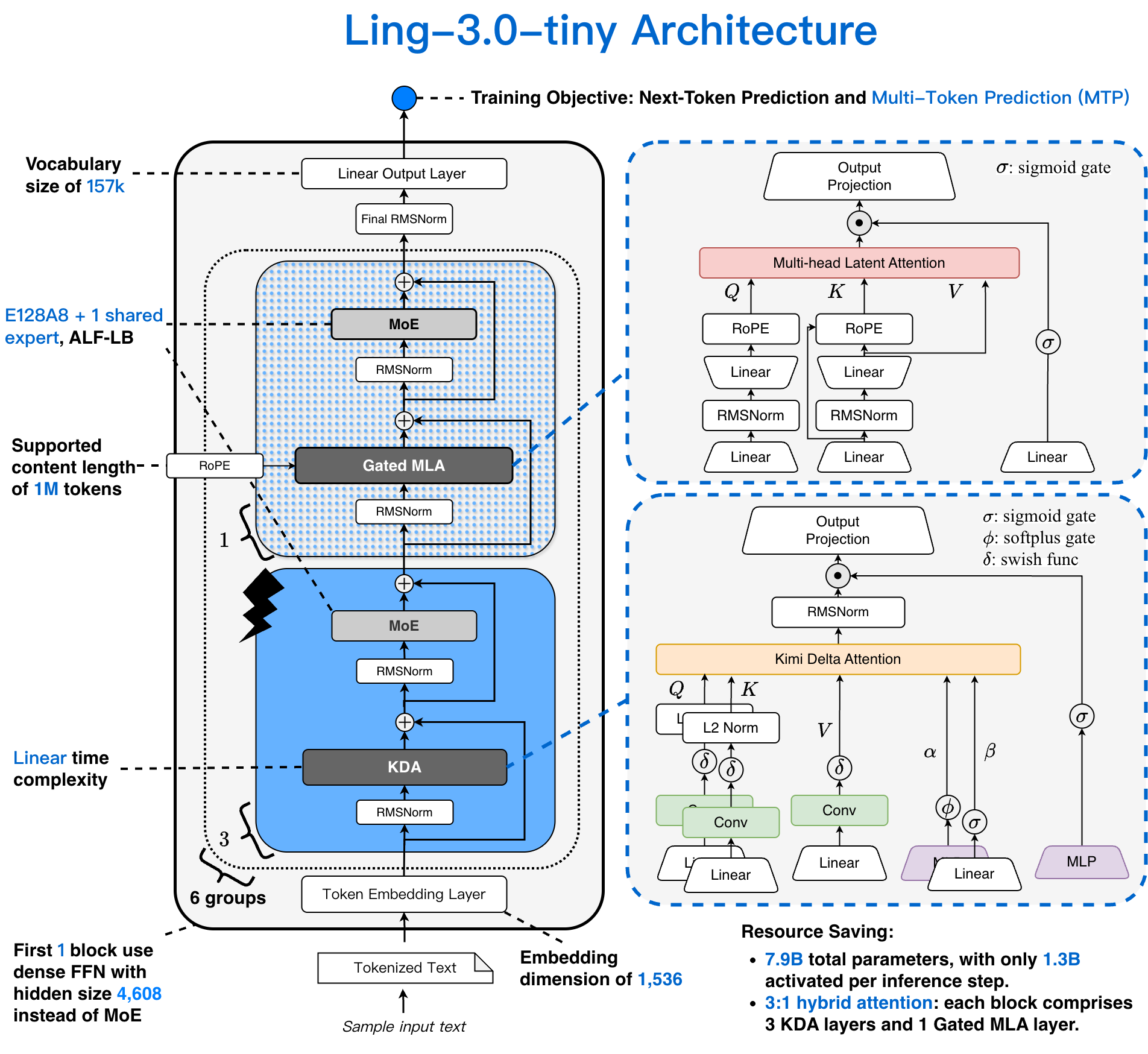 蚂蚁百灵开源 Ling-3.0-tiny：7.9B 参数仅激活 1.3B，M4 Pro MacBook 跑出 90 Token/s