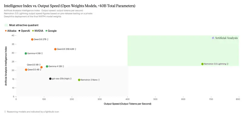 英伟达推出Nemotron 3.5 Lightning:30B MoE 模型,专为高吞吐量 AI 代理加速