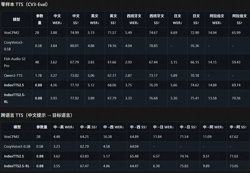 B站 IndexTTS-2.5 全球发布：零样本克隆支持五语种，推理速度提升 2.28 倍