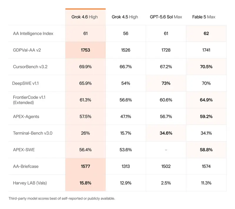 Grok 4.6 正式发布:对标 GPT-5.6 Sol,强化长程智能体与全栈开发能力