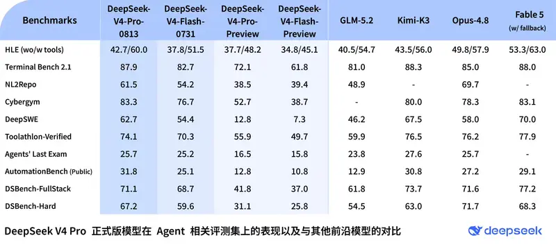 DeepSeek-V4-Pro 正式版上线：增强 Agent 能力，API 引入峰谷定价