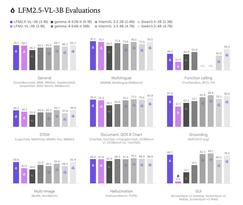 Liquid AI 发布 LFM2.5-VL-3B:边缘侧的视觉语言新标杆,速度与精度的双重突破