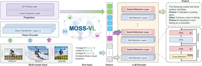 MOSS-VL-Realtime:开启实时流式视频理解新纪元,支持“边看边答”与主动静默