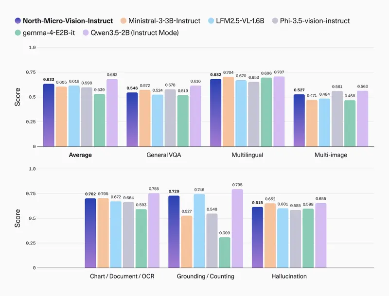 Cohere 发布 North Micro Vision：24 亿参数原生分辨率视觉语言模型