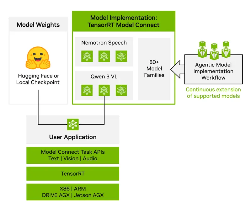 TensorRT Model Connect
