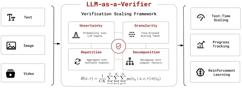 LLM-as-a-Verifier