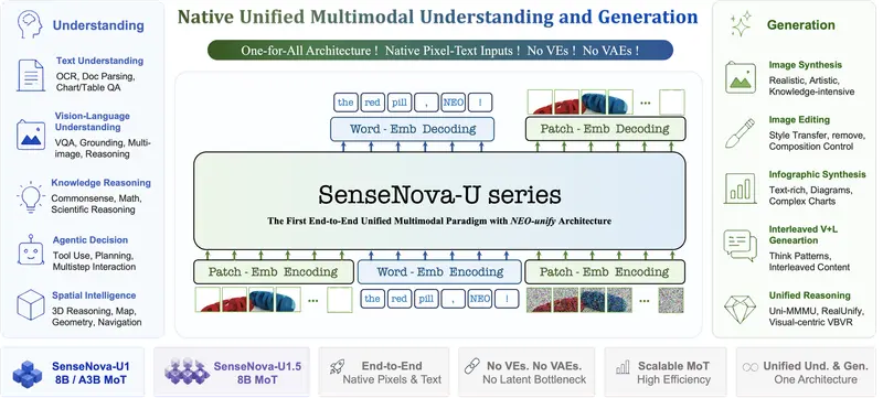 商汤科技开源 SenseNova U1.5 Lite:8B 参数实现原生统一多模态,突破视觉创作瓶颈