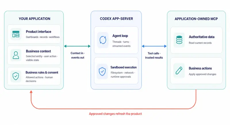 Codex 作为平台：OpenAI开源 Agent Harness，让 AI 代理融入现有工作流