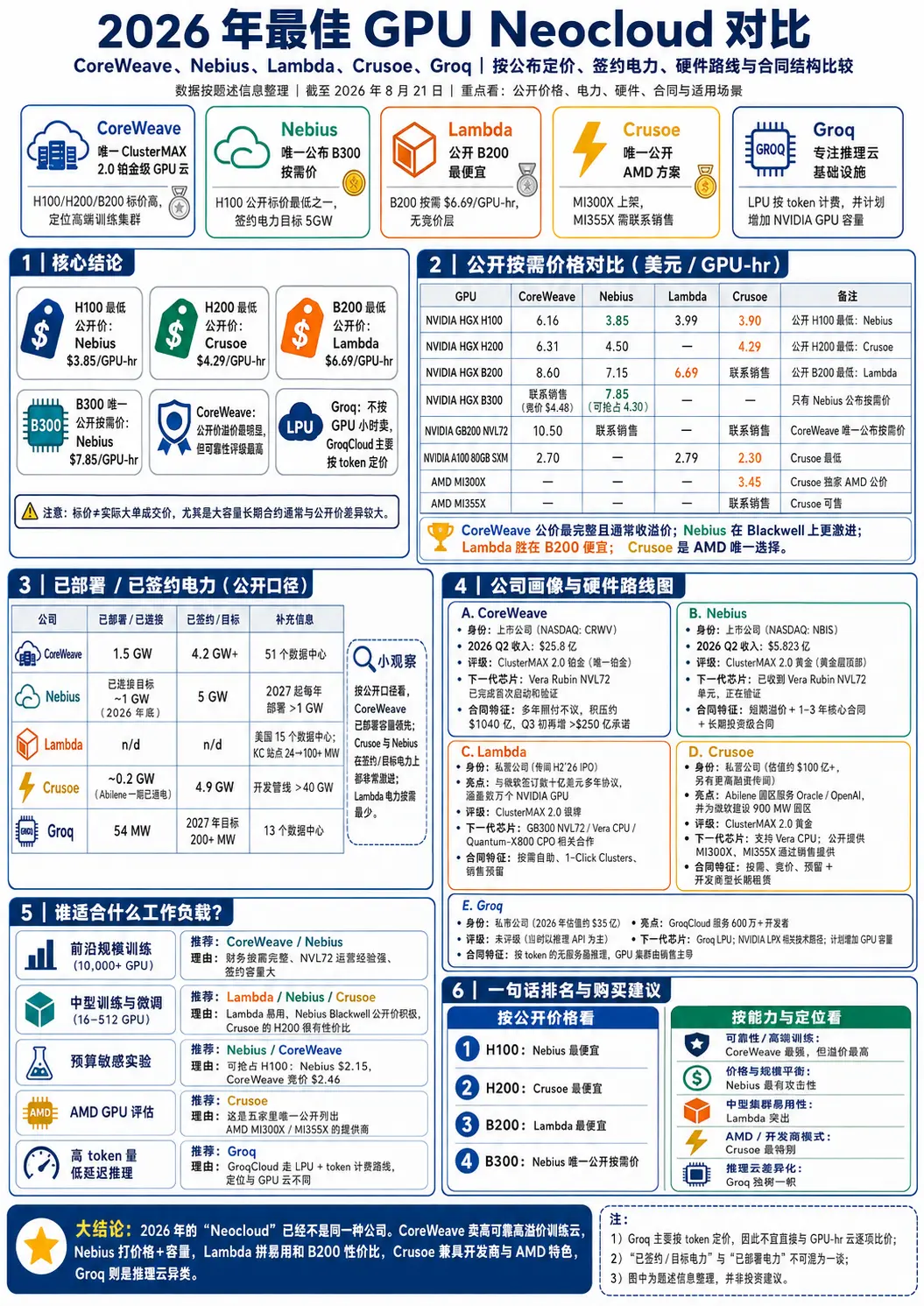 2026 五大 GPU 算力云对比：CoreWeave、Nebius、Lambda、Crusoe、Groq 全面横评